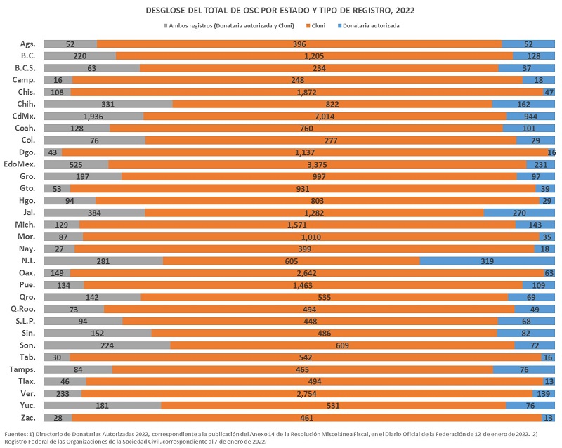 desglose de osc en el país