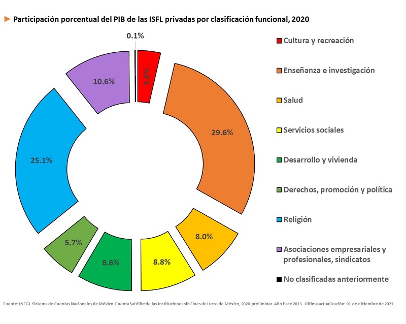 Participación porcentual del PIB de las ISFL privadas por clasificación funcional, 2020