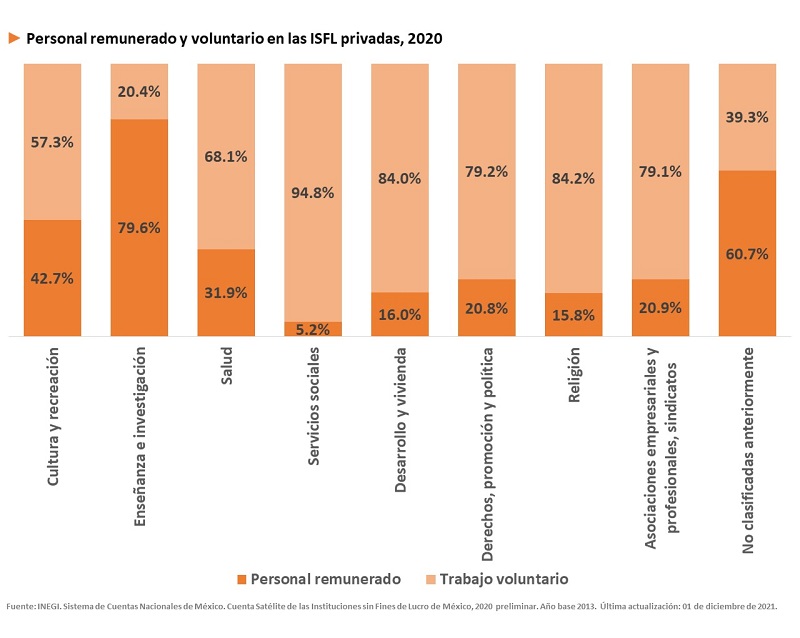 Personal remunerado y voluntario en las ISFL privadas, 2020