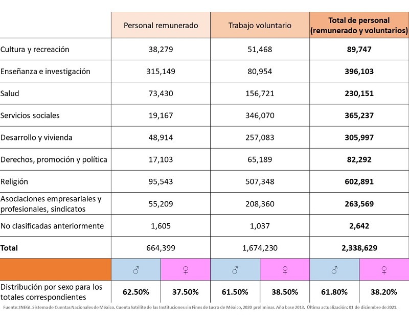 Personal remunerado y voluntario en las ISFL privadas, 2020