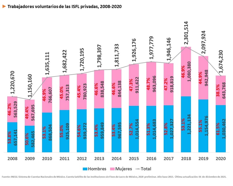 Trabajadores voluntarios de las ISFL privadas, 2008-2020