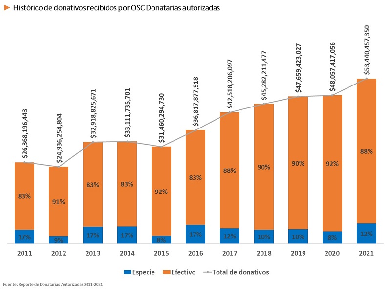 Histórico de donativos recibidos por OSC Donatarias autorizadas