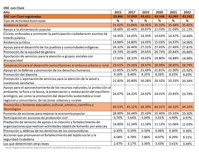 Distribución de OSC por entidad federativa, 2022