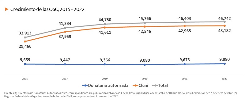 crecimiento de osc 2015 a 2022