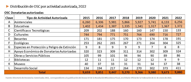distribución por actividad autorizada