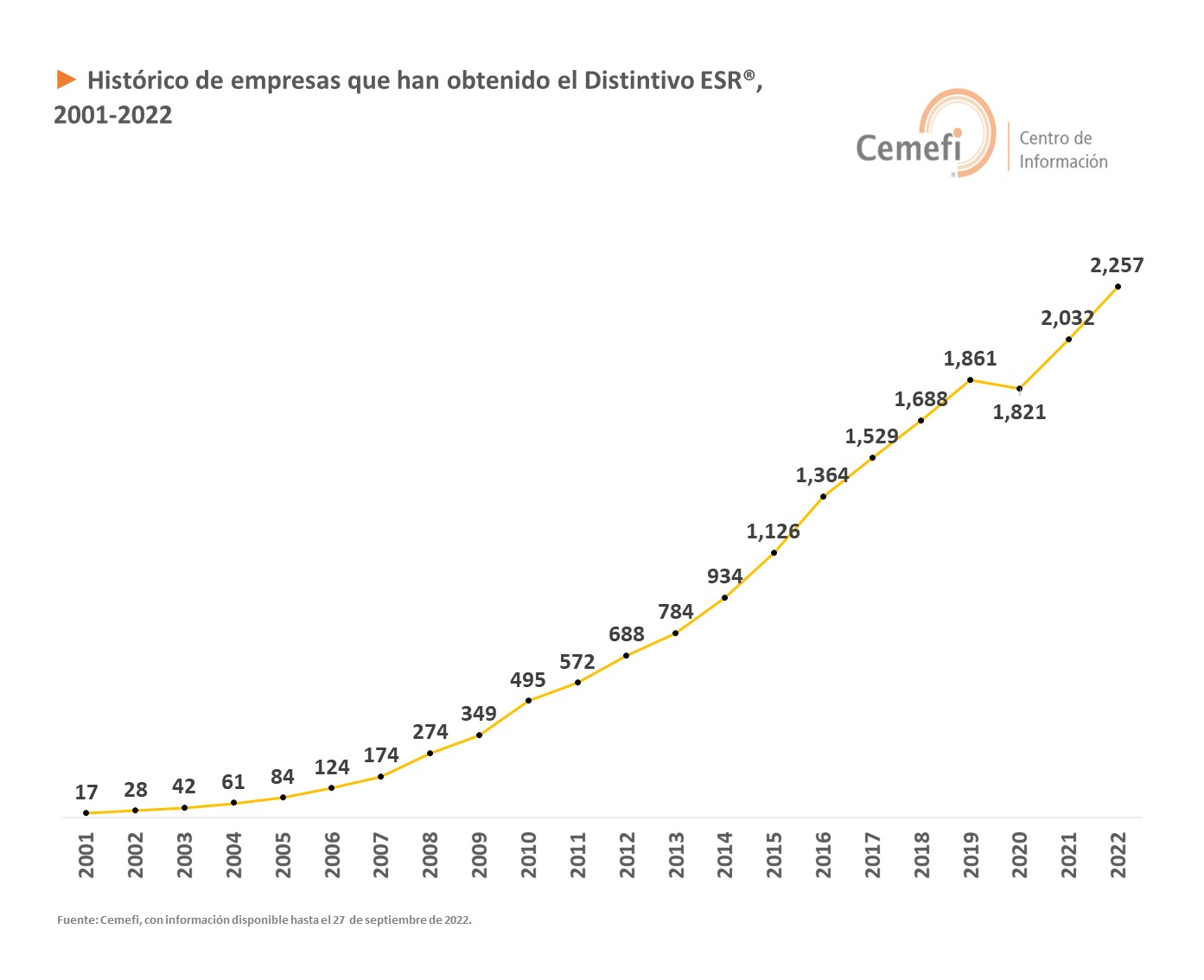► Histórico de empresas que han obtenido el Distintivo ESR®, 2001-2022