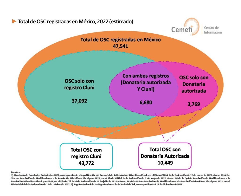 ► Total de OSC registradas en México, 2022 (estimado)