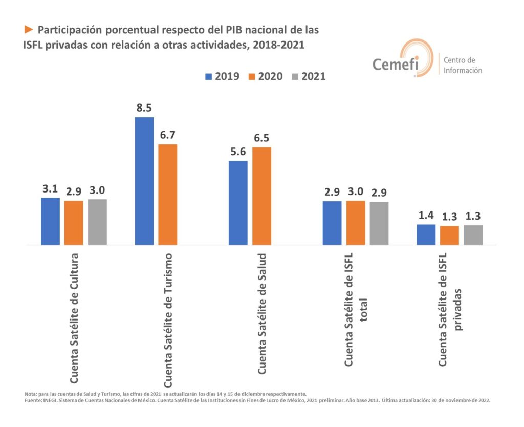 ► Participación porcentual respecto del PIB nacional de las ISFL privadas con relación a otras actividades, 2018-2021