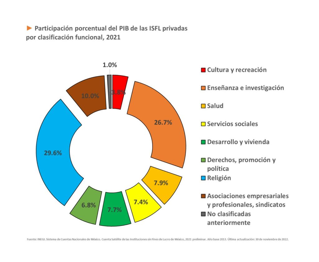 ► Participación porcentual del PIB de las ISFL privadas por clasificación funcional, 2021