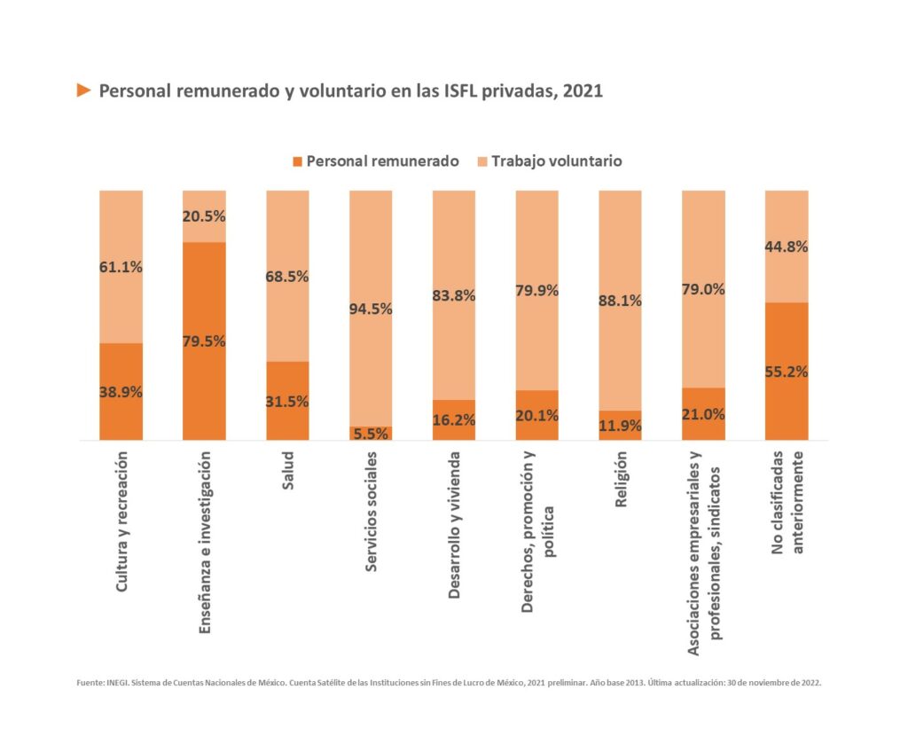 ► Personal remunerado y voluntario en las ISFL privadas, 2021