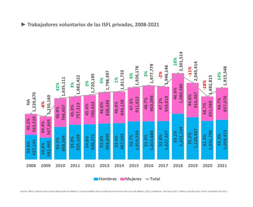 ► Trabajadores voluntarios de las ISFL privadas, 2008-2021