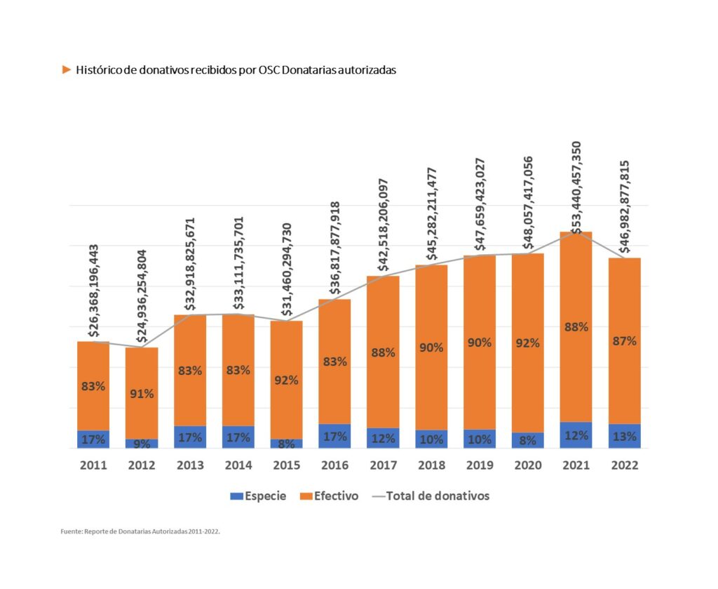 ► Histórico de donativos recibidos por OSC Donatarias autorizadas