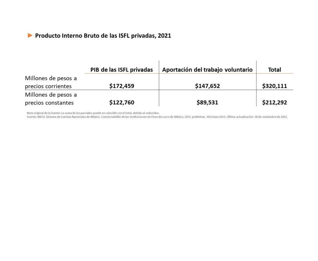 ► Producto Interno Bruto de las ISFL privadas, 2021