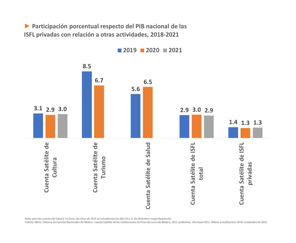 ► Participación porcentual respecto del PIB nacional de las ISFL privadas con relación a otras actividades, 2018-2021