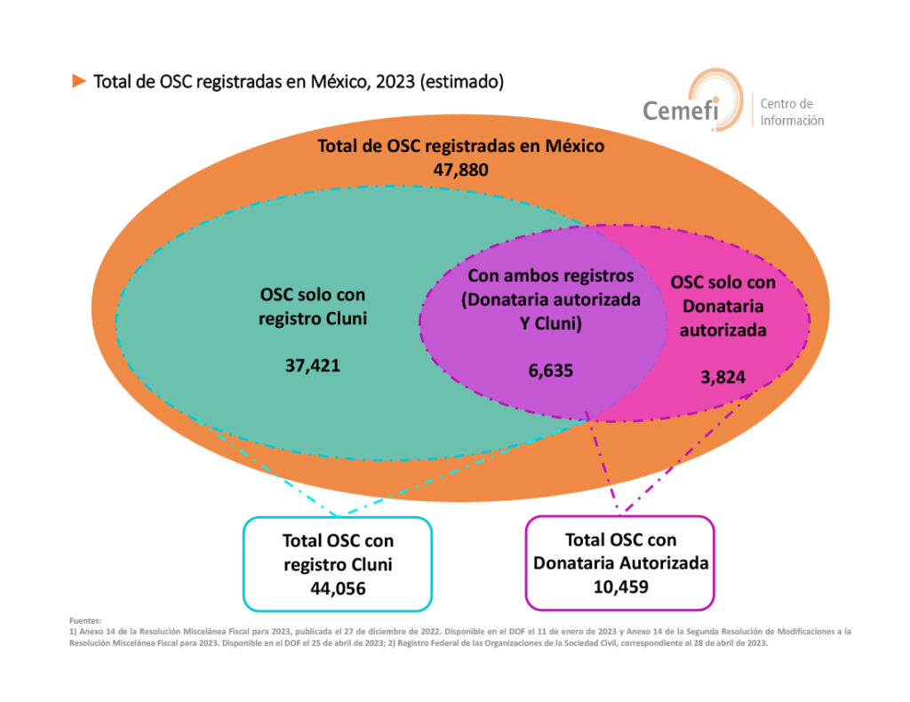 ► Total de OSC registradas en México, 2022 (estimado)