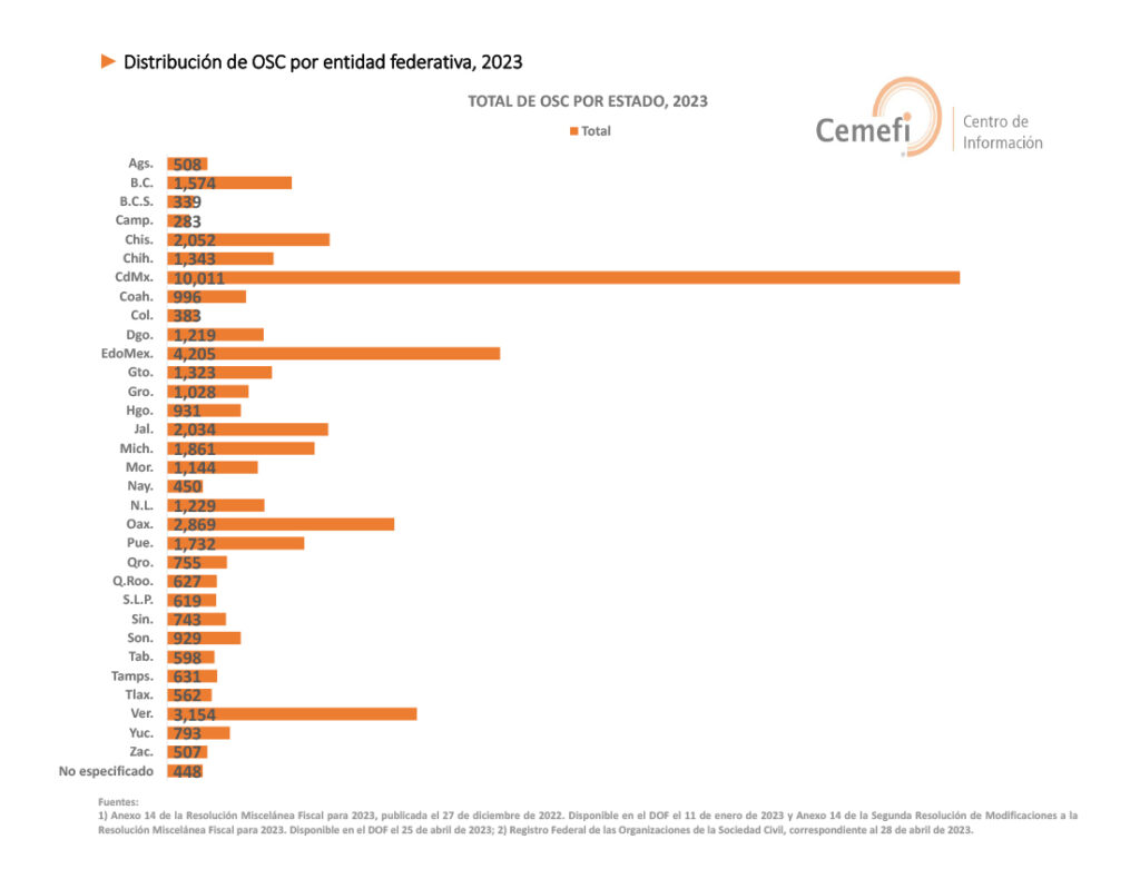 ► Distribución de OSC por entidad federativa, 2022