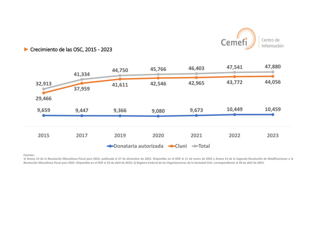 ► Crecimiento de las OSC, 2015 - 2022