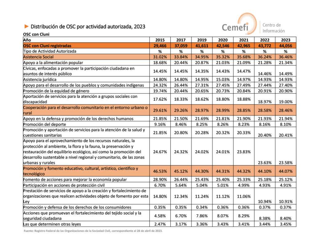 ► Distribución de OSC por actividad autorizada, 2022