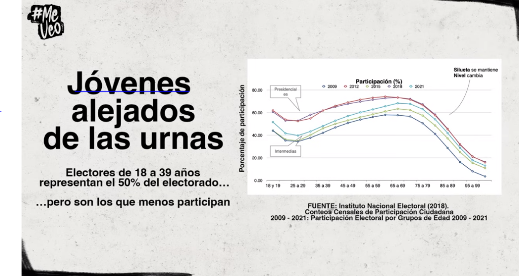 gráfica: Se estima que 50% de los electores tiene menos de 38 años de edad; Sin embargo, solo seis de cada 10 jóvenes salen a votar en su primera elección, debido a varios factores entre ellos, que su credencial no está actualizada y que tienen dificultad para actualizarla porque sus jornadas de trabajo coinciden con los horarios de los módulos del INE.