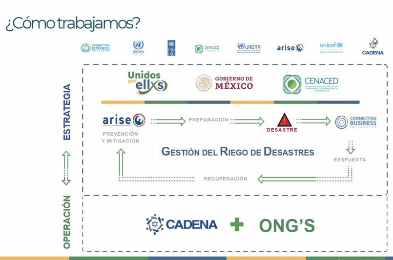 Las organizaciones de la sociedad civil están trabajando por Guerrero