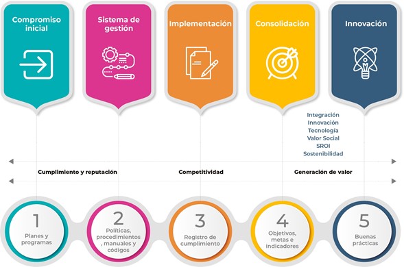 Gráfica que describe el proceso desde el compromiso inicial, el sistema de gestión, implementación, consolidación e innovación.