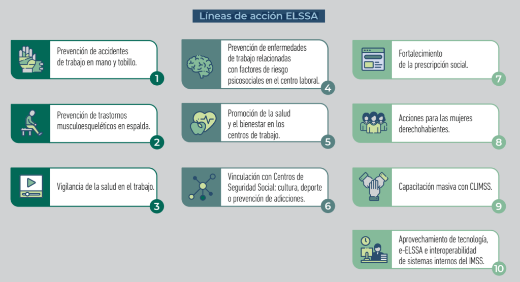 Acciones programa ELSSA
1. Prevención de accidentes
2. Prevención de trastornos multiesqueléticos.
3. Vigilancia de la salud en el trabajo.
4. Prevención de enfermedades psicosociales.
5. Promoción de la salud.
6. Vinculación con centros de seguridad social.
7. Fortalecimiento de prescripción social.
8. Acciones para mujeres derechohabientes.
9. Capacitación masiva con CLIMSS.
10. Aprovechamiento de tecnología e-ELSSA y sistemas internos IMSS.