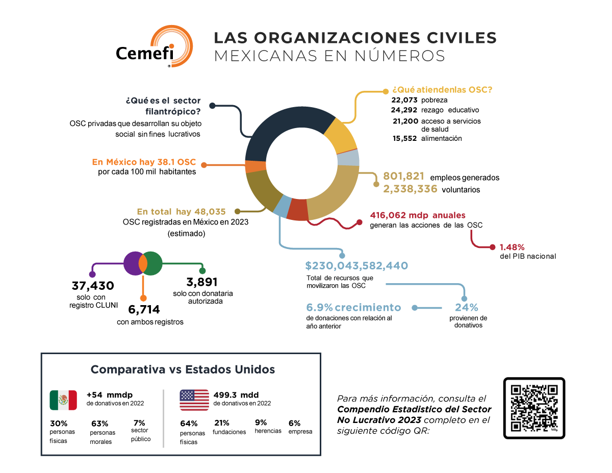 Información sobre las OSC en México. En México hay 38.1 OSC por cada 100 mil habitantes. 