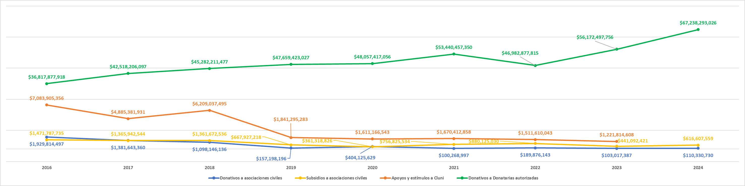 En la gráfica se describen los donativos, apoyos y subsidios que han obtenido las OSC desde 2018 a 2024. Esta parte no es totalmente accesible. si necesitas más información escribe al correo julio.casas@cemefi.org