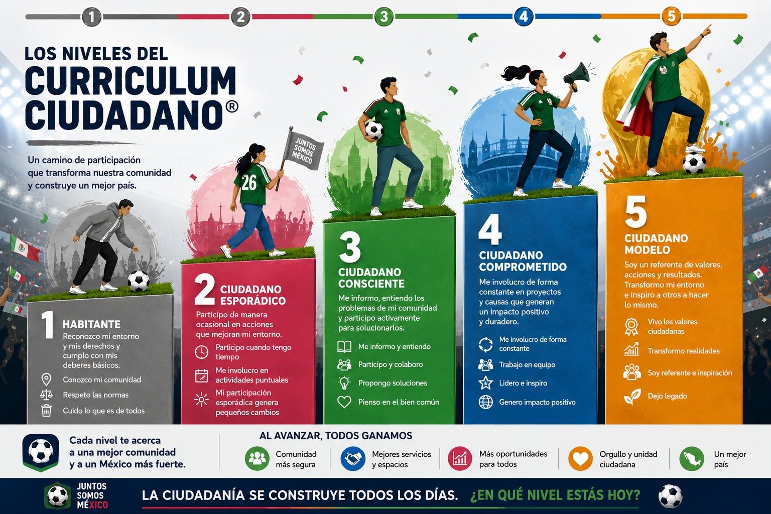 Currículum ciudadano niveles de participación